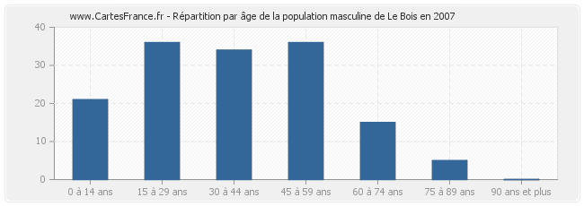 Répartition par âge de la population masculine de Le Bois en 2007